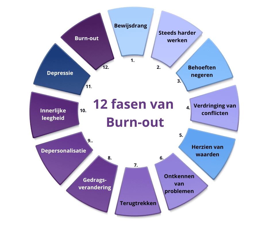 Stress en burn-out sinnehart waar sta jij